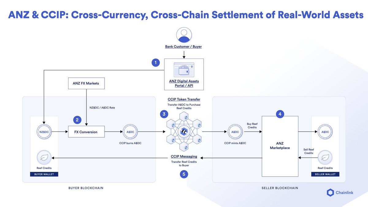 ANZ’s demonstration of Chainlink CCIP Programmable Token Transfers.