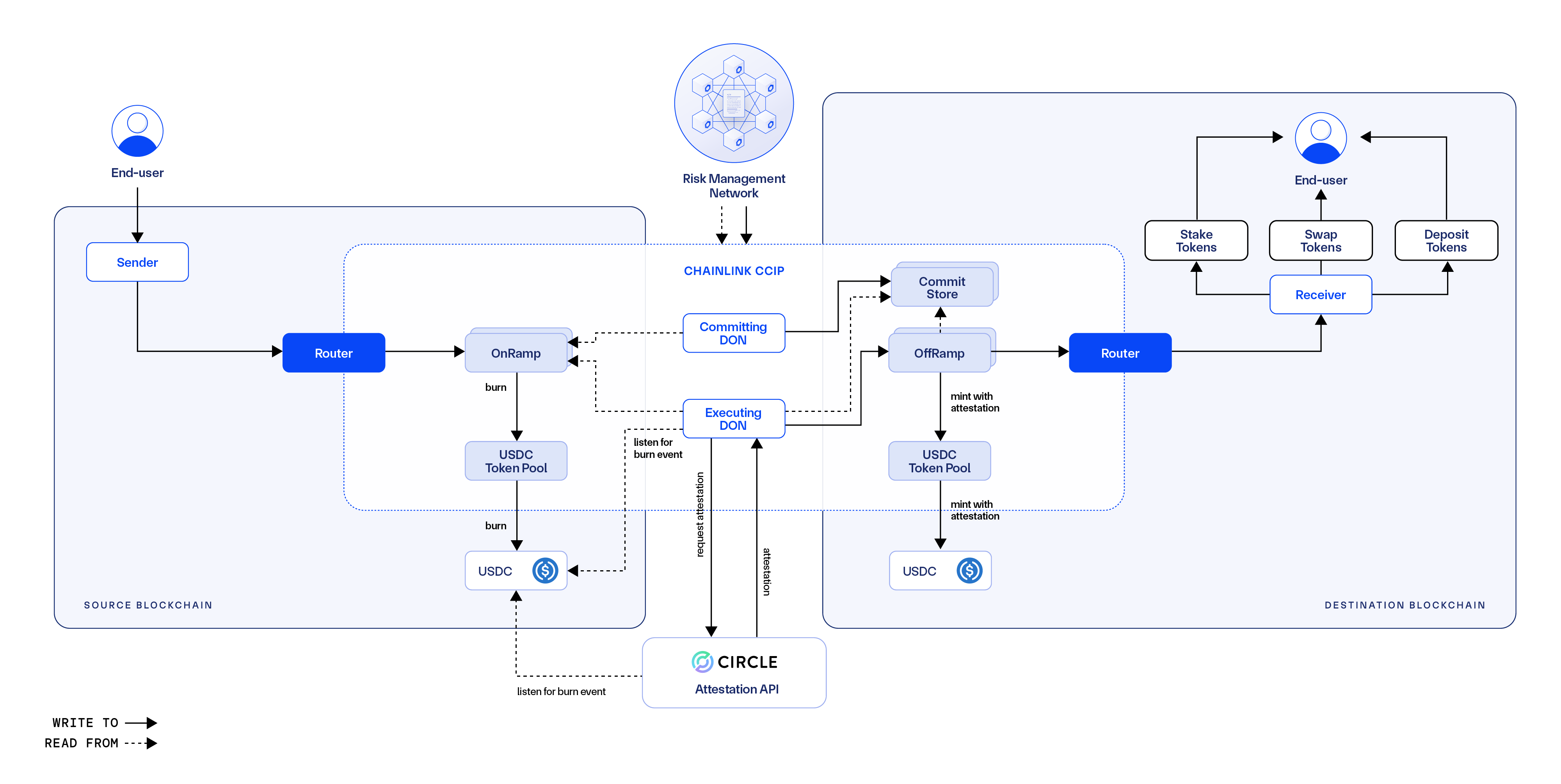 USDC Programmable Token Transfers with Chainlink CCIP.