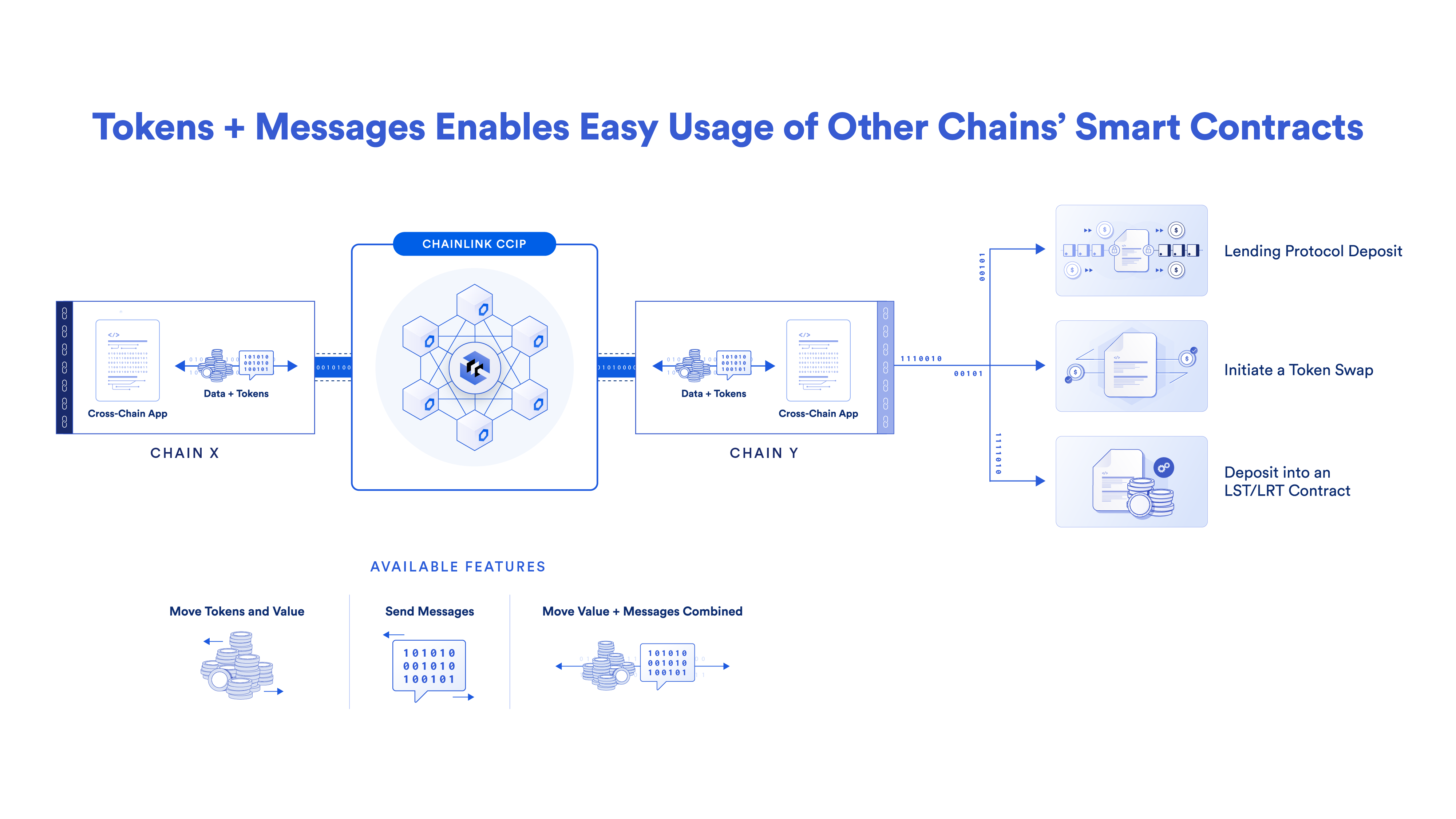 Programmable Token Transfers enable tokens and messages to be sent cross-chain as part of a single transaction.