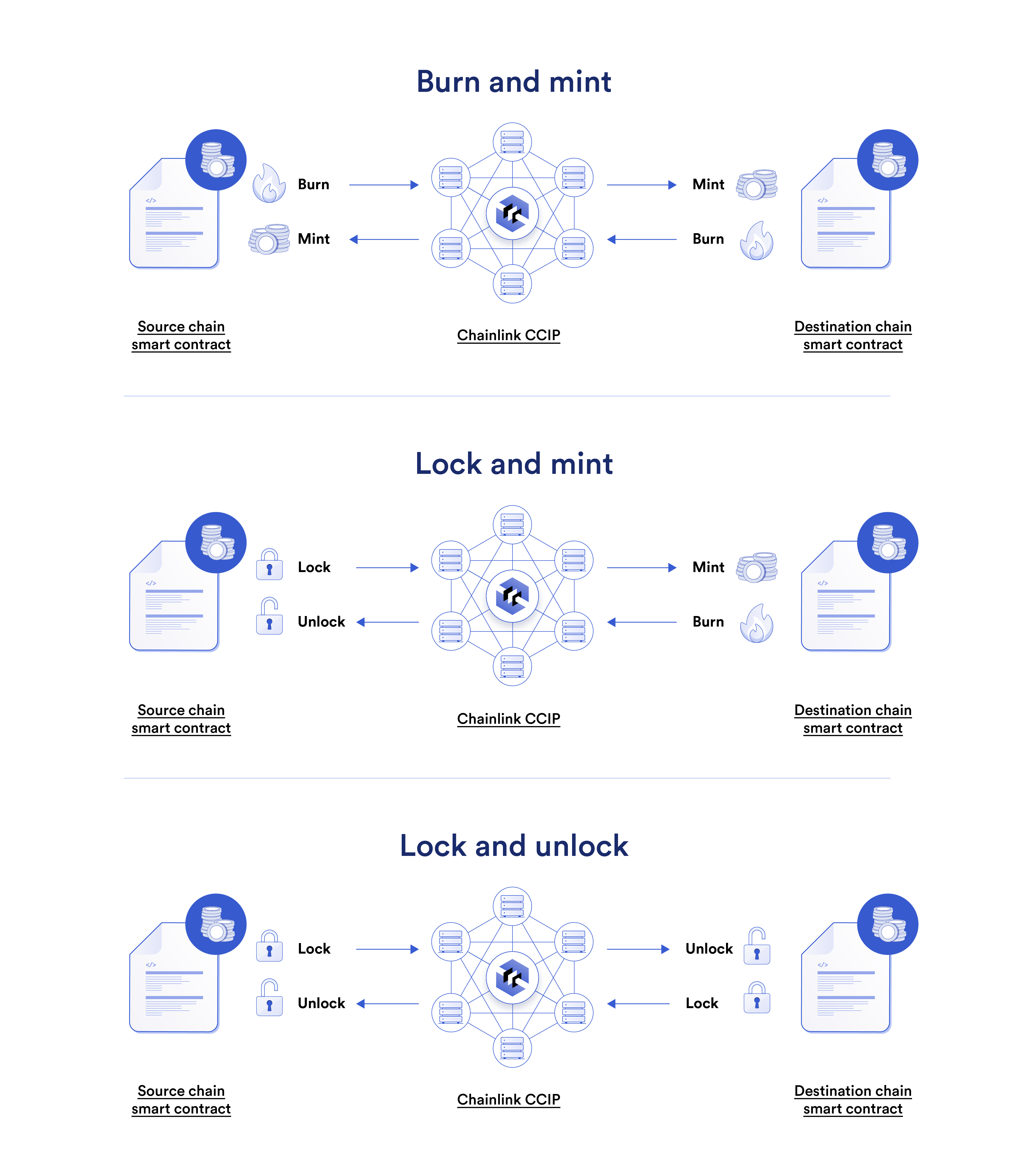 CCIP is purpose-built to support cross-chain token transfers.