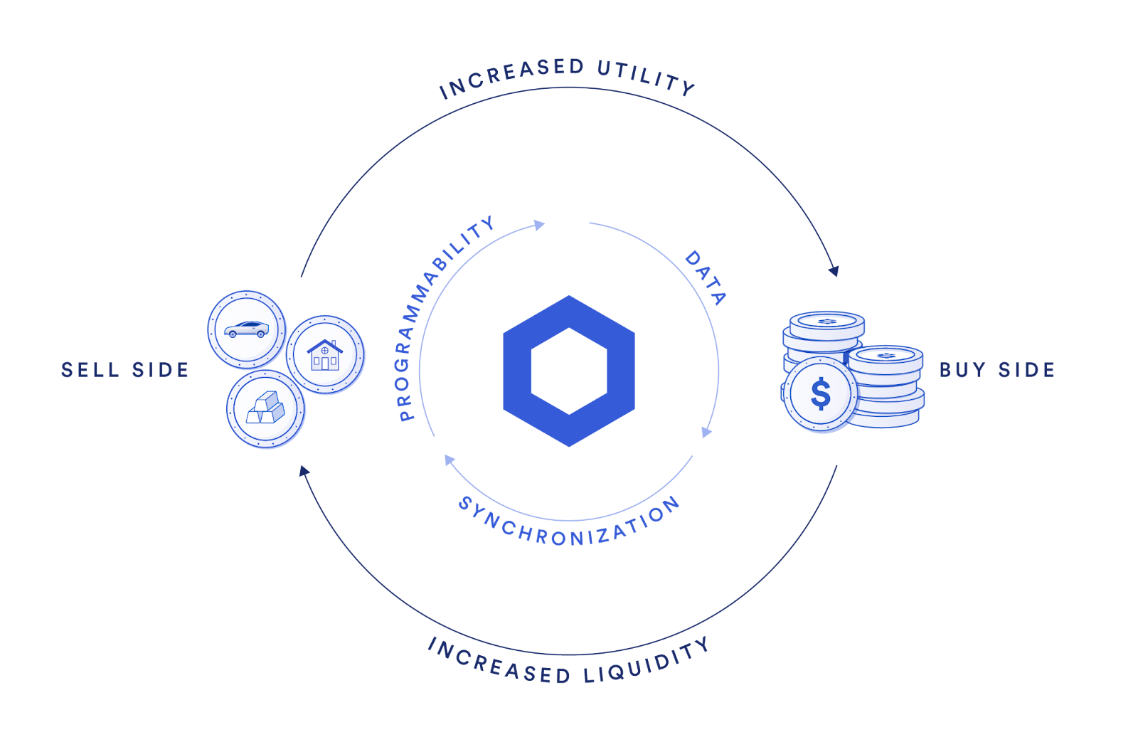 Chainlink increases the utility and liquidity of tokenized assets.