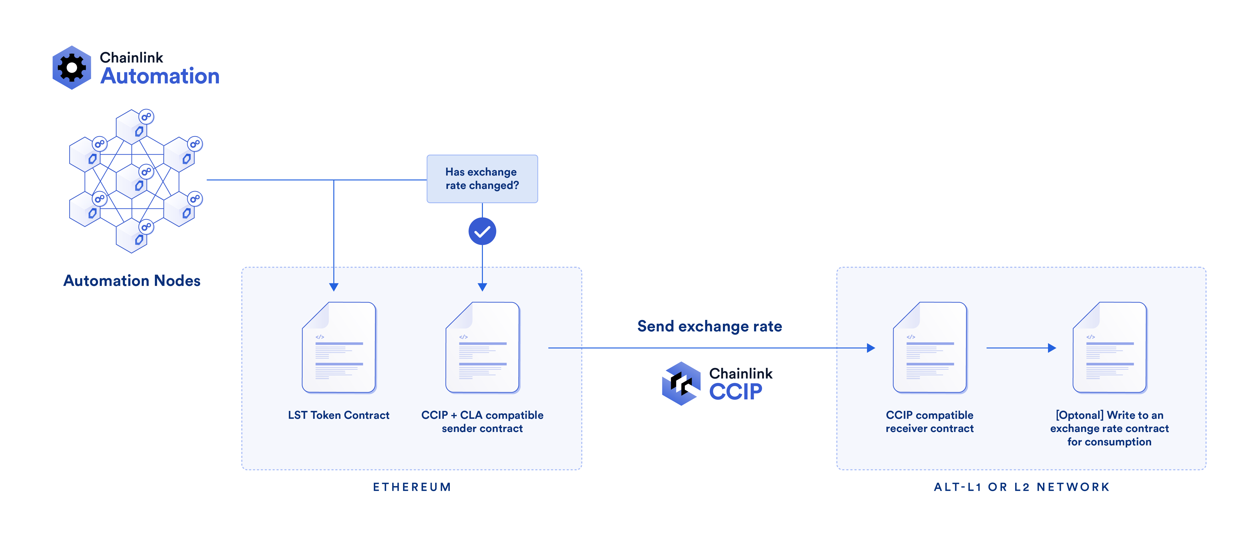 Chainlink Automation + CCIP unlock cross-chain liquid staking functionality.