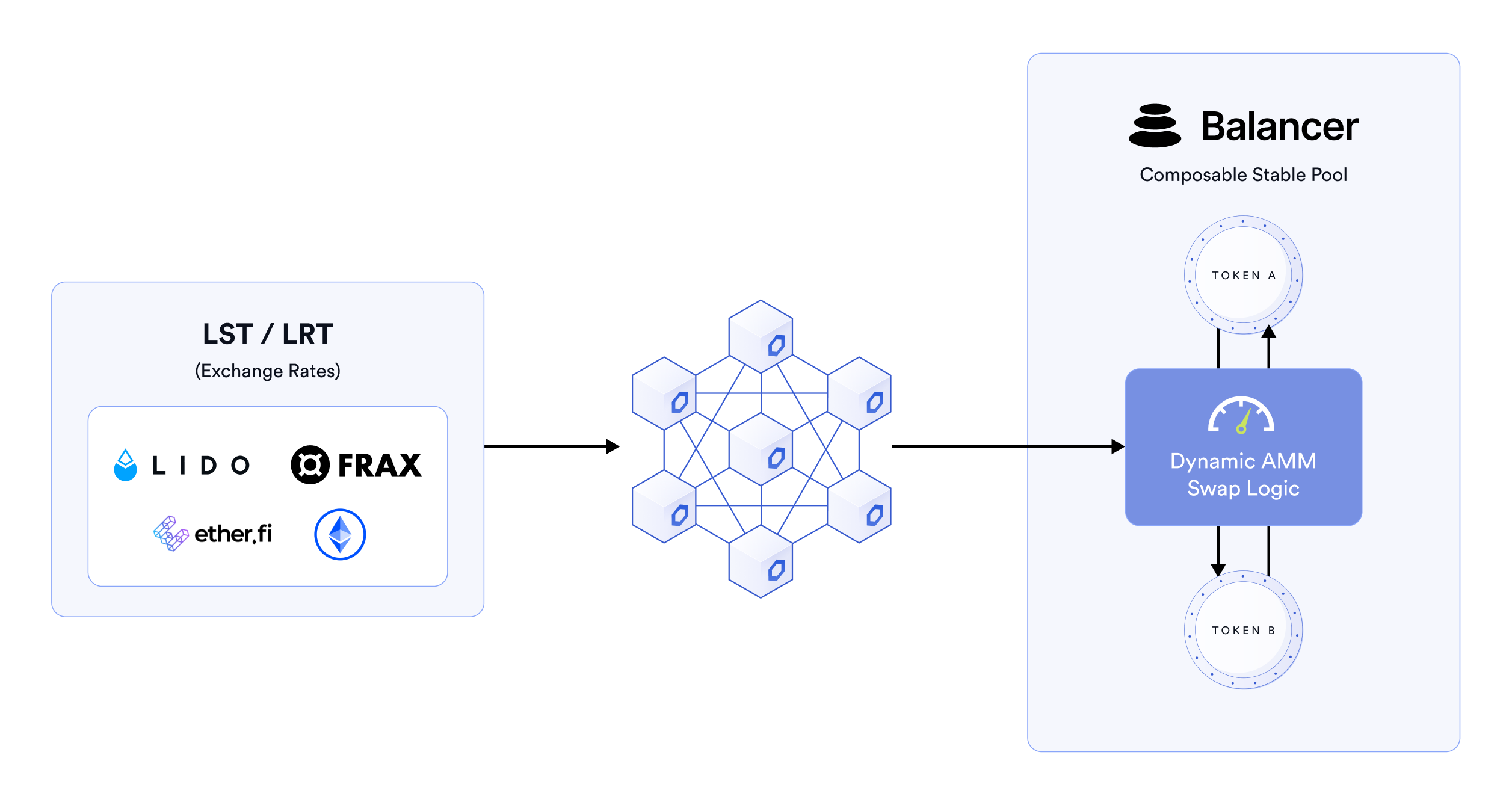 Chainlink Exchange Rate Feeds for adjusting AMM DEX swap logic for LSTs/LRTs.
