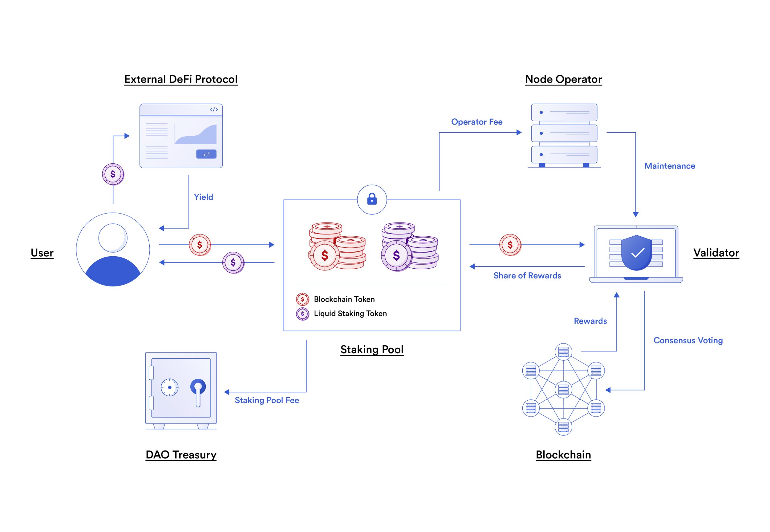 An example of how LSTs can be used in external DeFi protocols.