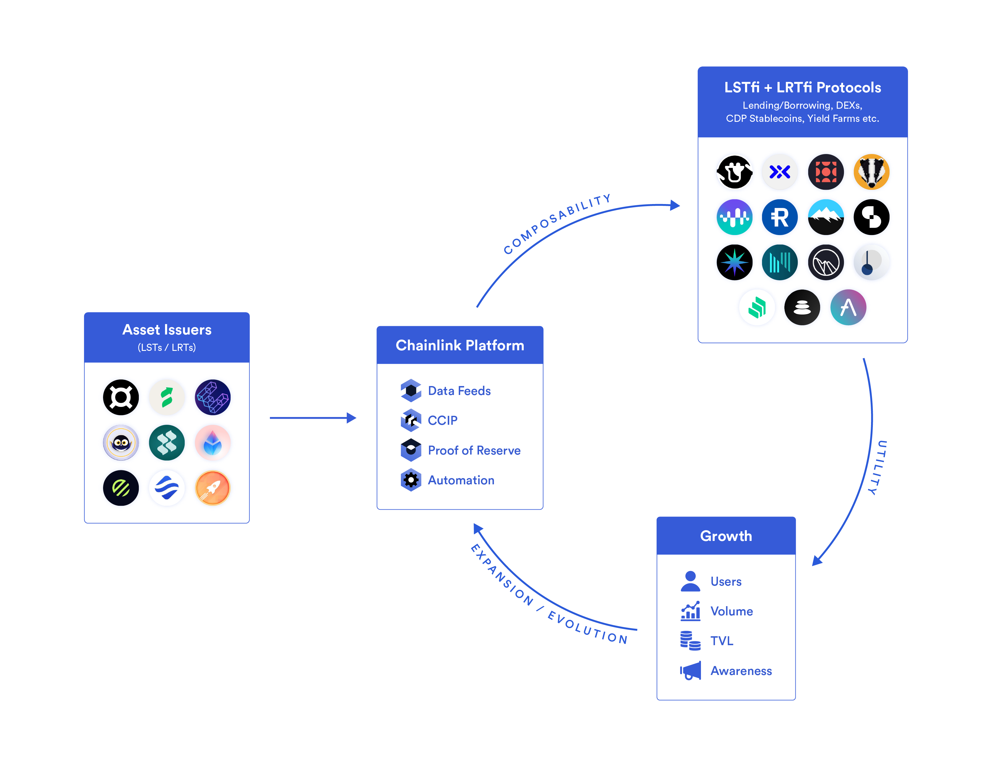 The Chainlink Effect for LST/LRT Asset Issuers.