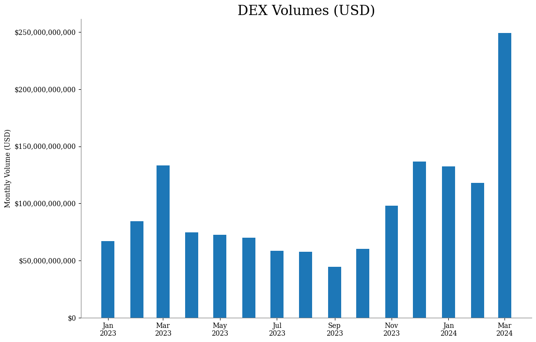 DEX volumes