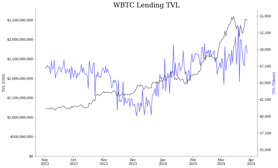 WBTC lending TVL