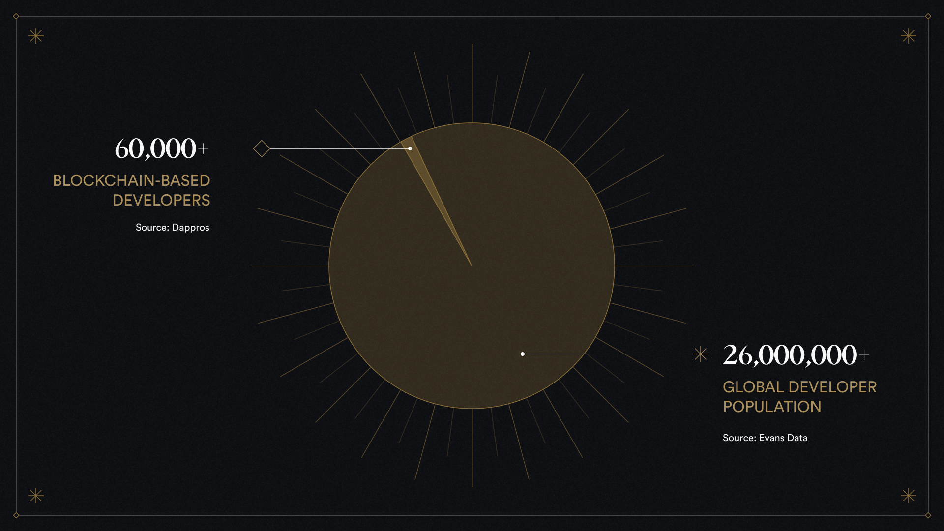 A diagram showing the disparity in blockchain developers compared to traditional developers. 