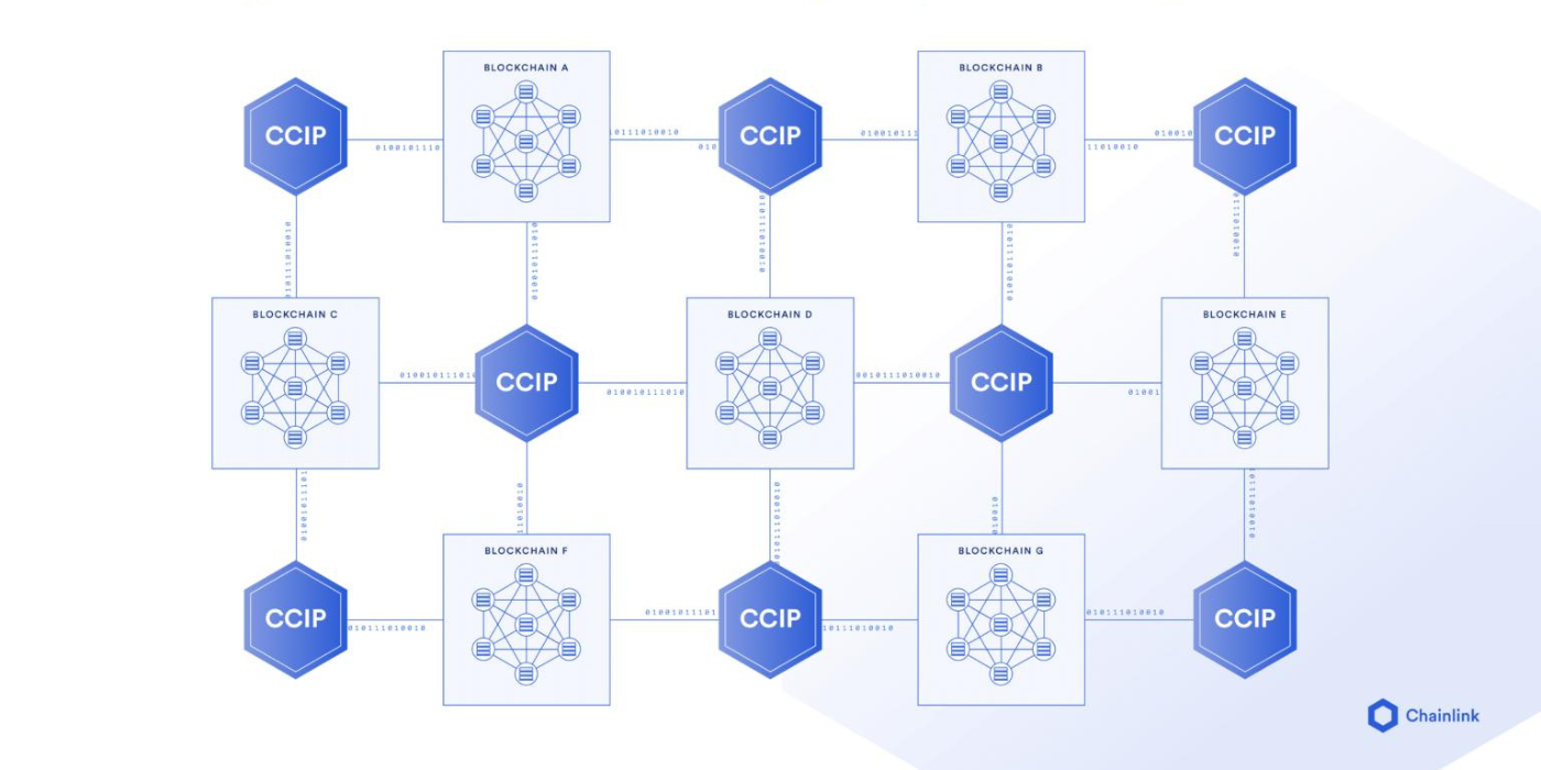 Chainlink CCIP connects fragmented blockchains.