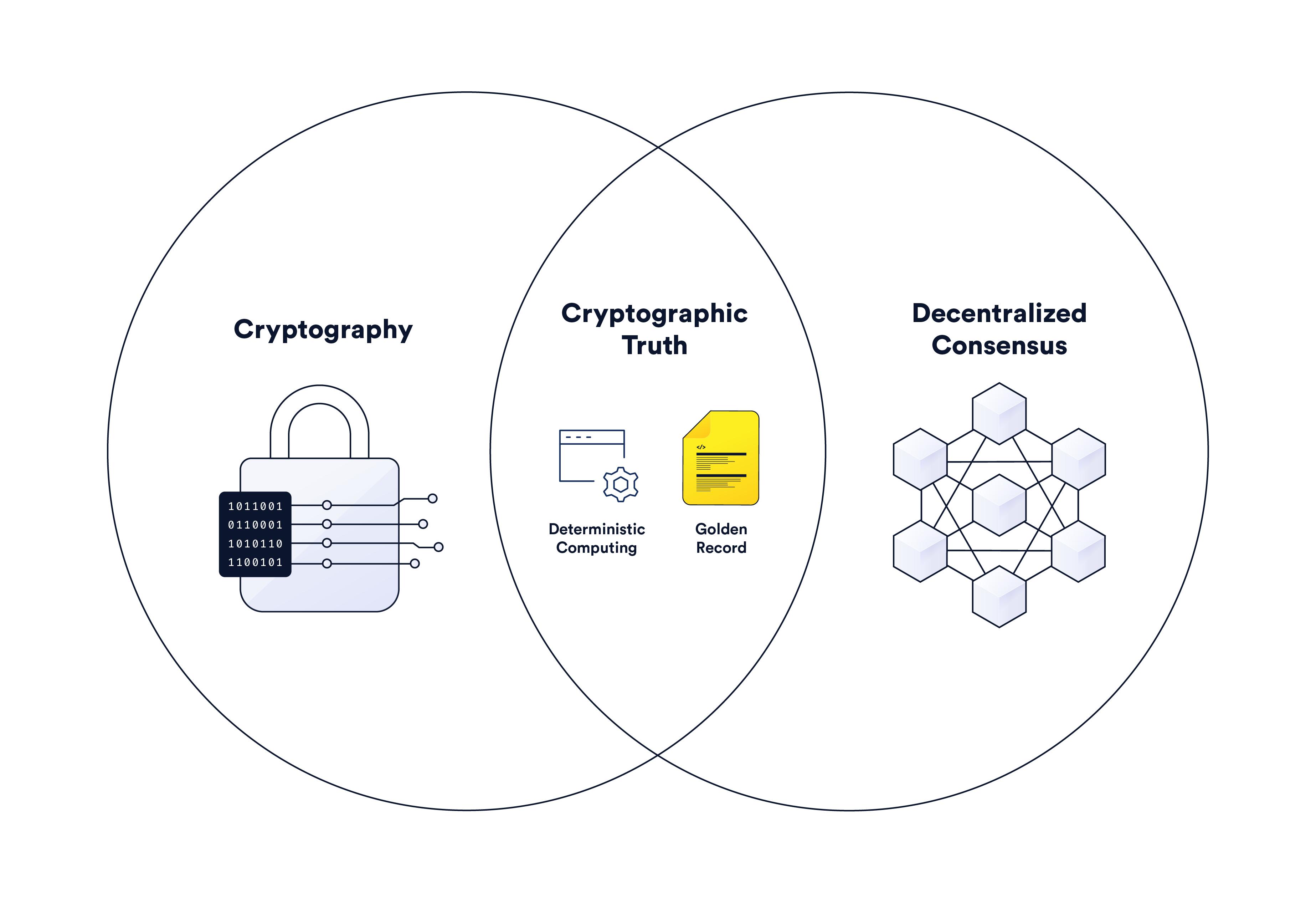 Cryptographic truth