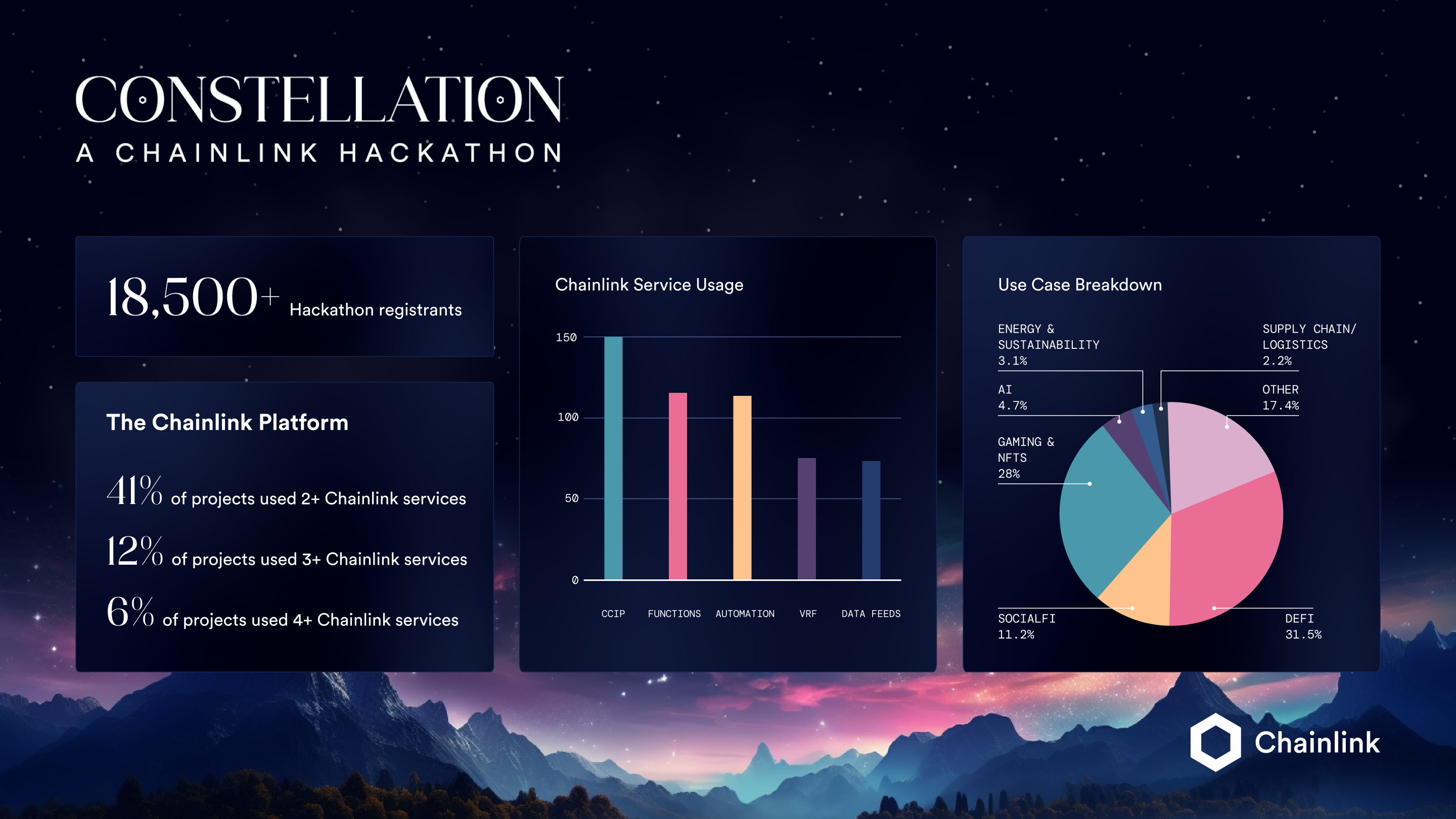 An infographic showcasing hackathon statistics such as Chainlink service usage, use cases, and more. 