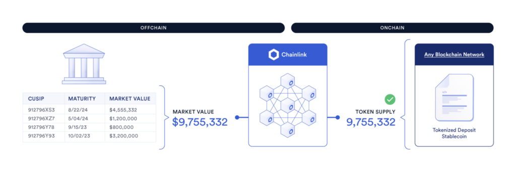 Diagram showing how offchain reserves data is delivered onchain.