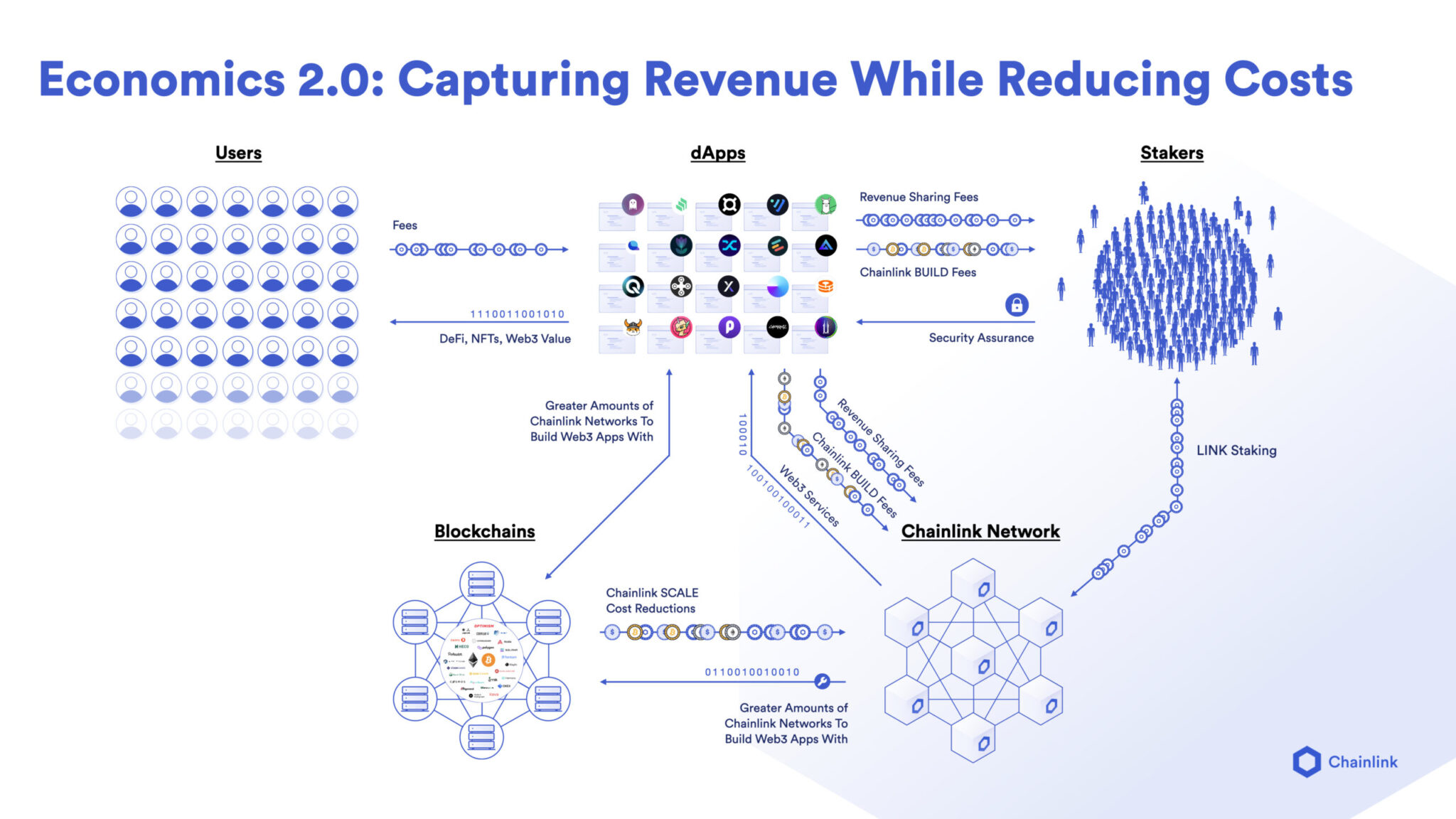 Economics 2.0: Capturing Revenue While Reducing Costs
