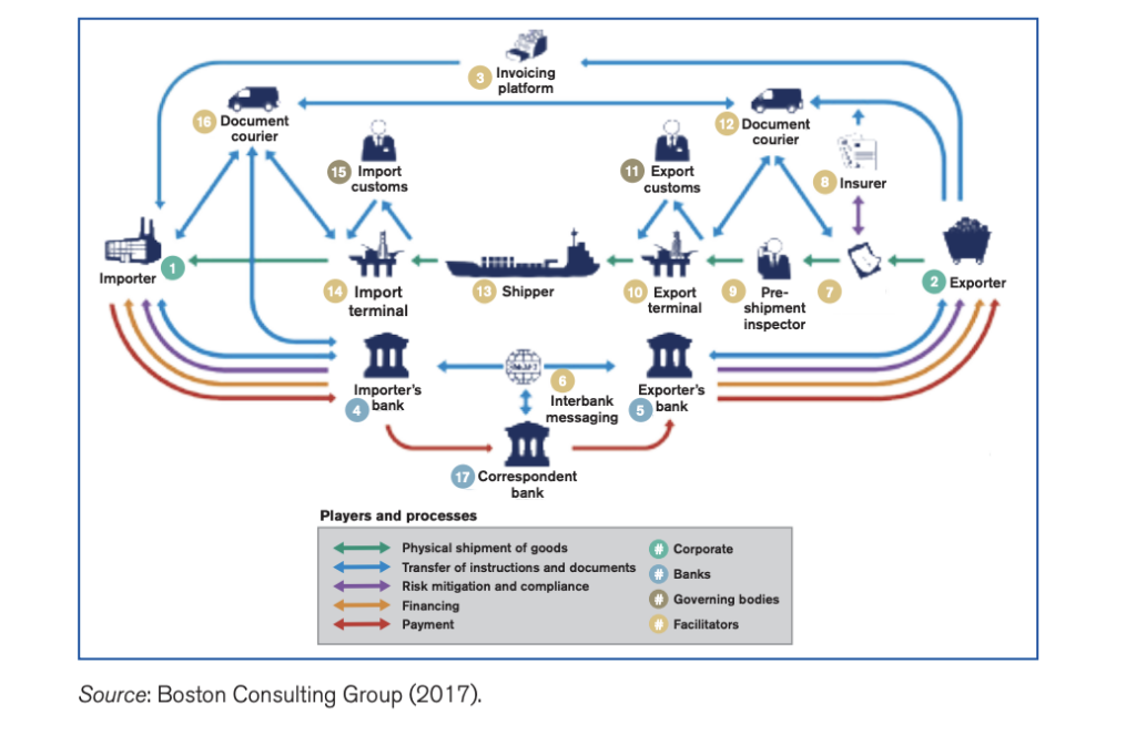 Overview of the global trade ecosystem.