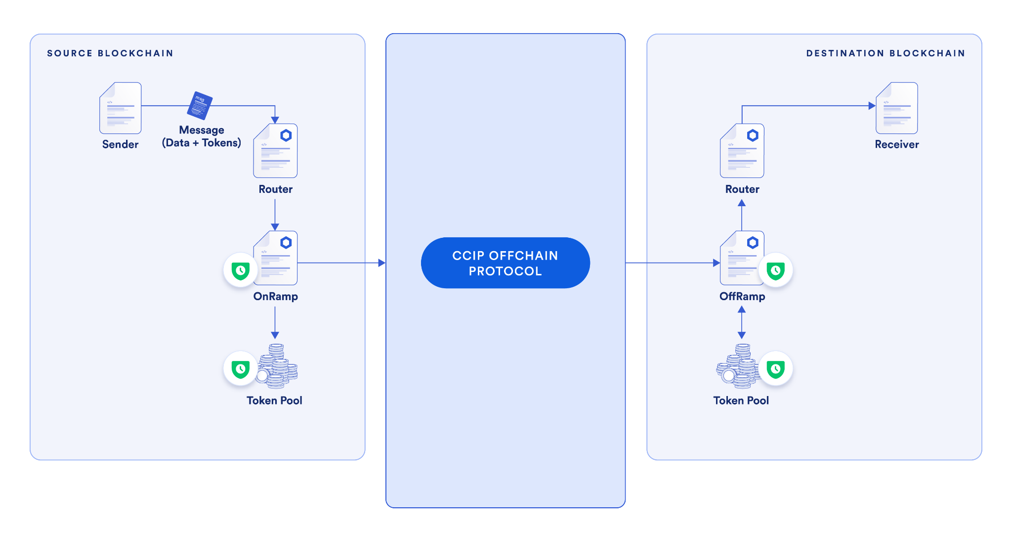 Chainlink CCIP rate limiting