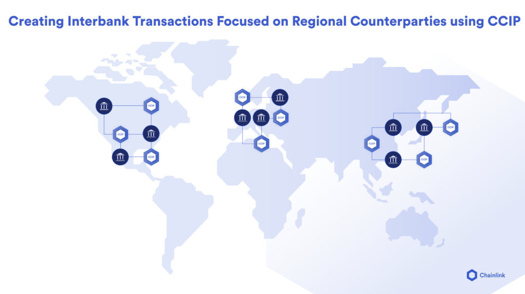Diagram showing how regional counterparties are using CCIP.