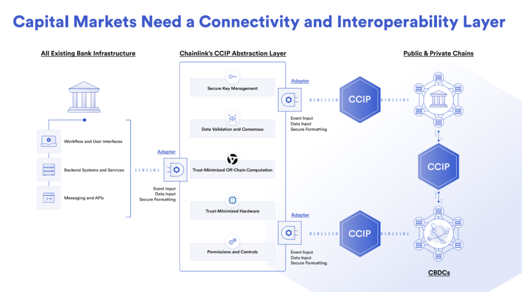 Overview of how Chainlink CCIP connects banks with blockchains. 