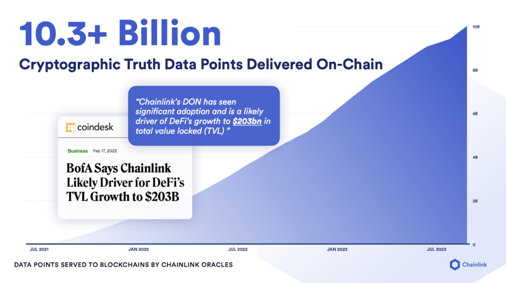 Graph showing the number of data points Chainlink has delivered onchain.