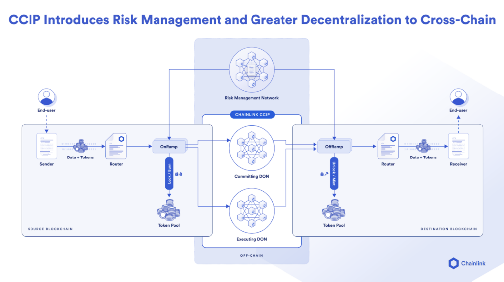 Overview of Chainlink CCIP. 