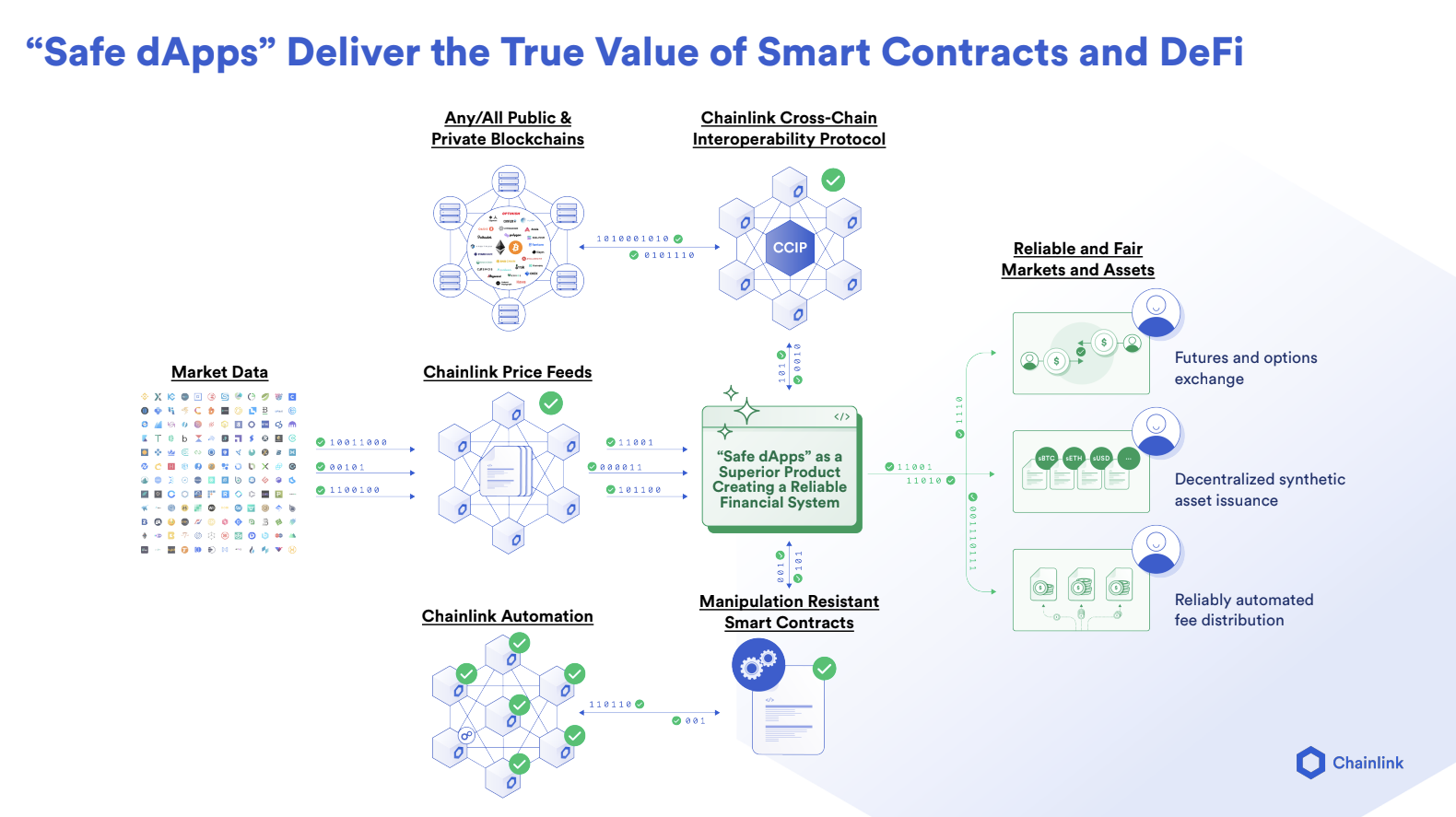 Chainlink Data Streams help support safe trading experiences for DeFi apps.