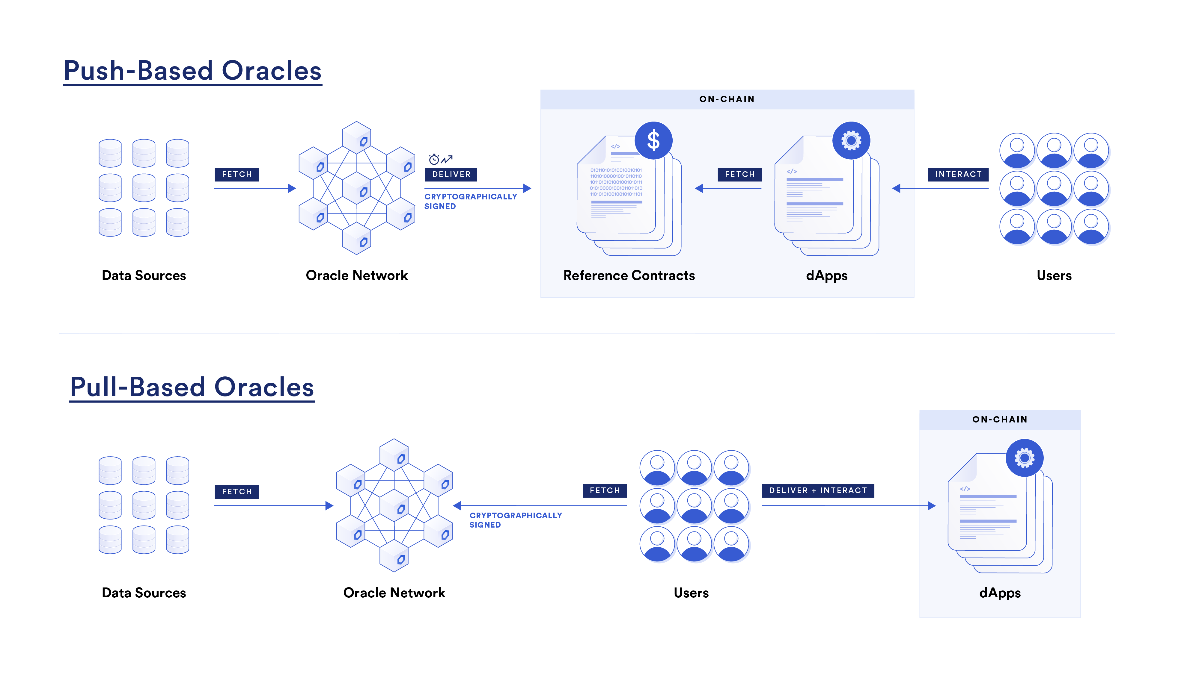 Chainlink push-based vs. pull-based oracles