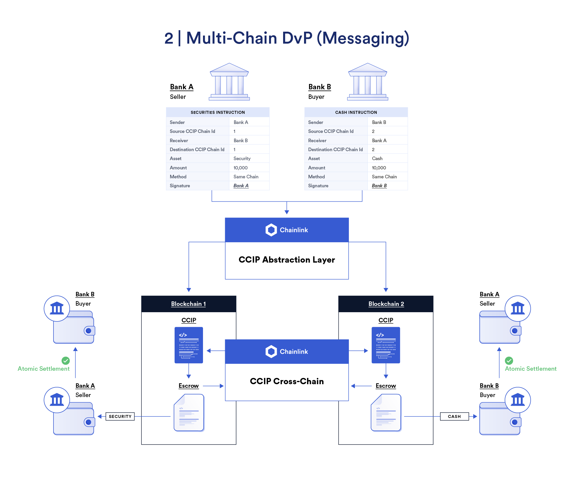 Multi-chain DvP using Chainlink CCIP messaging.