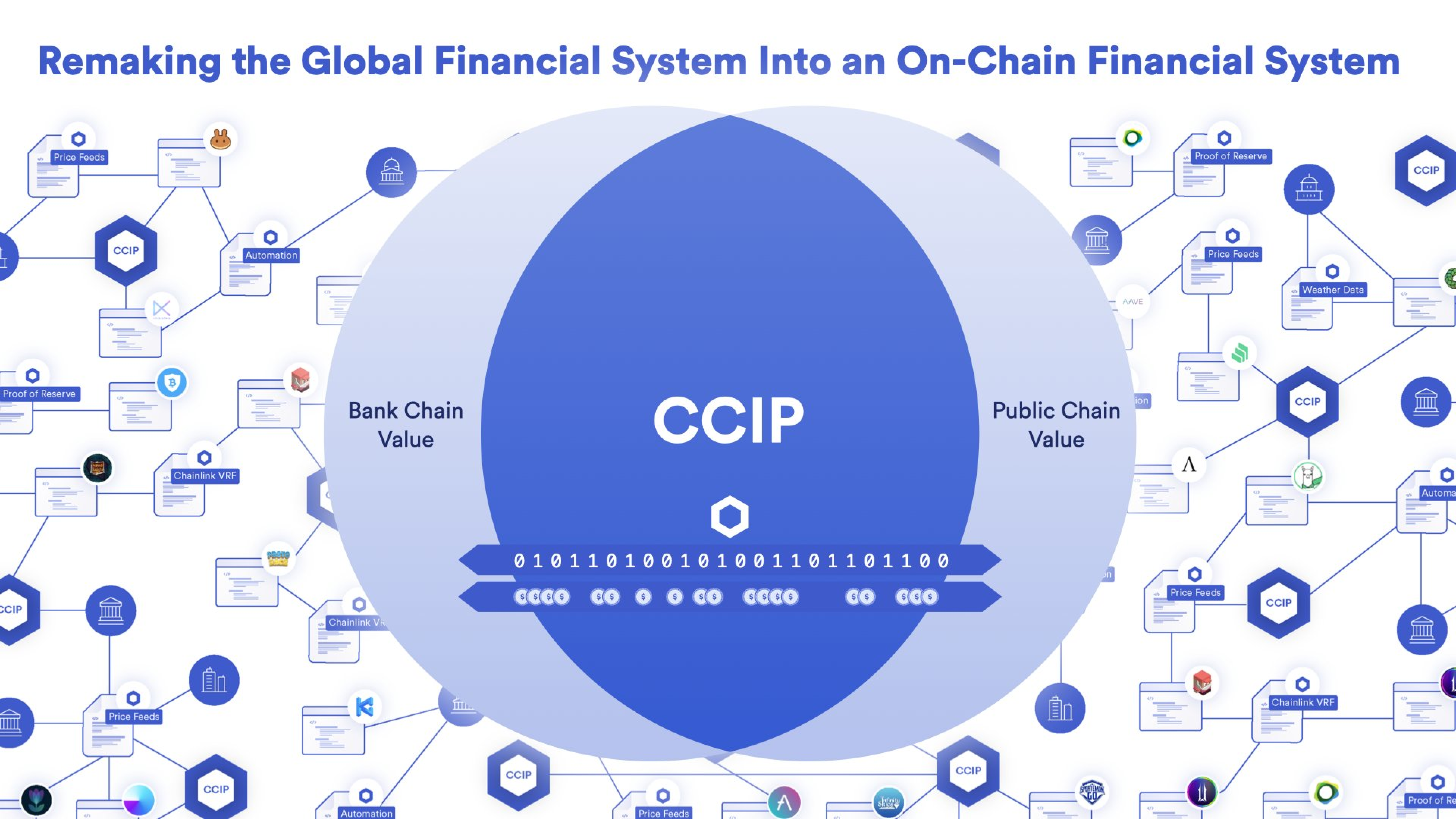 A diagram showing how CCIP connect public chains to bank chains.