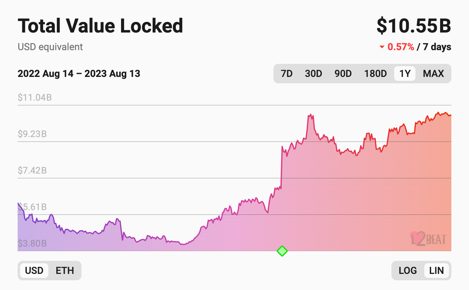 Total value locked in Ethereum layer-2 networks