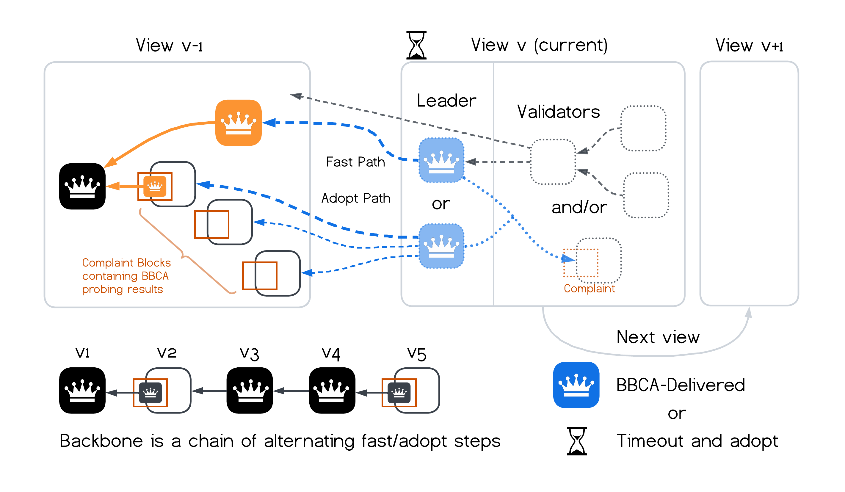 Operational Logic