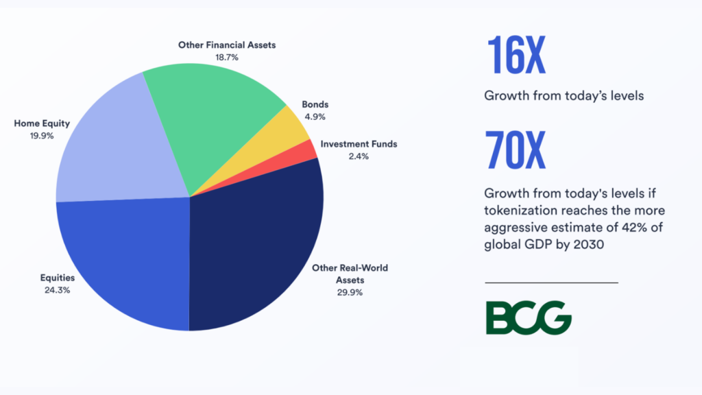 Tokenization growth by 2030