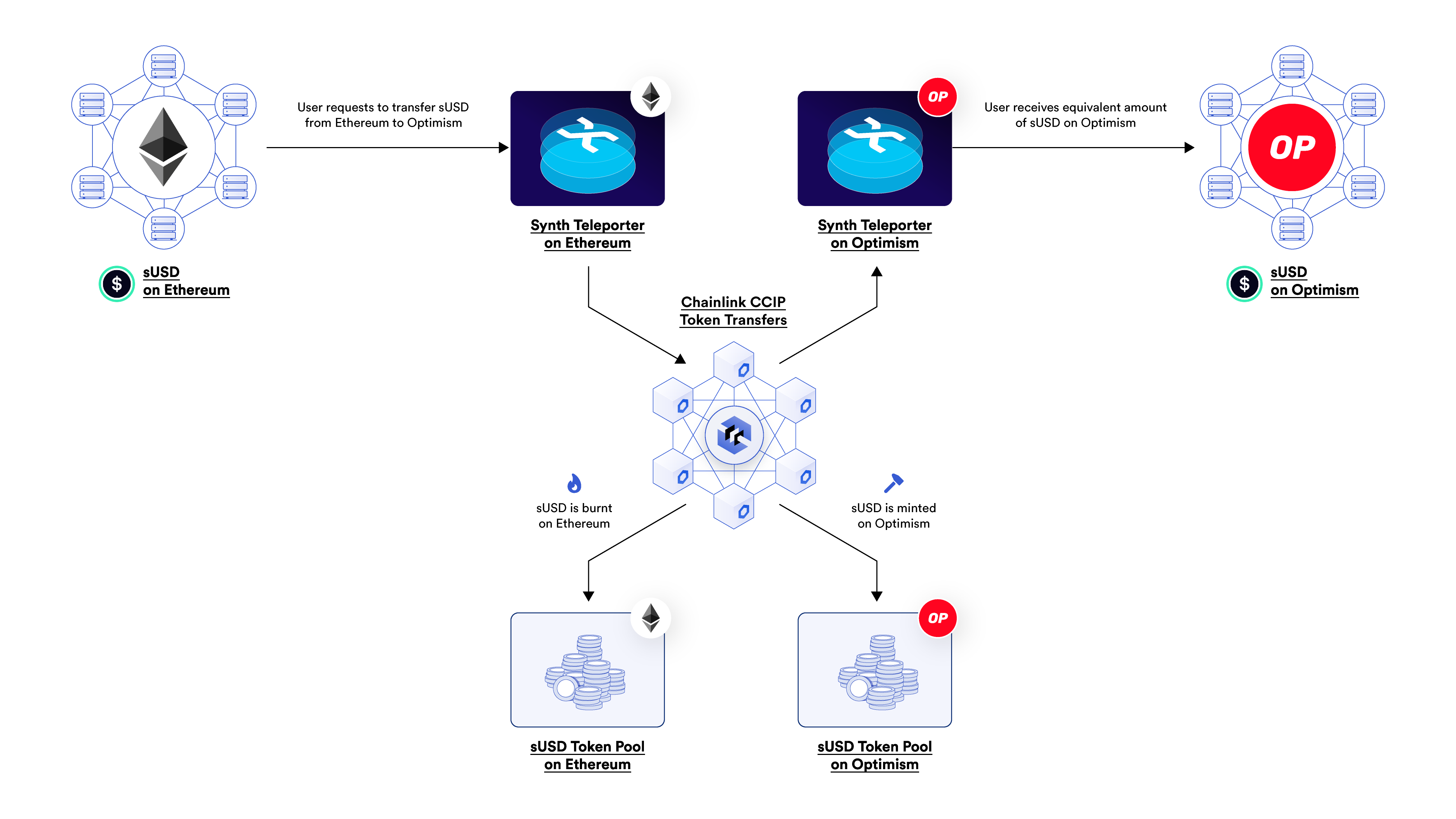 CCIP Synthetix integration