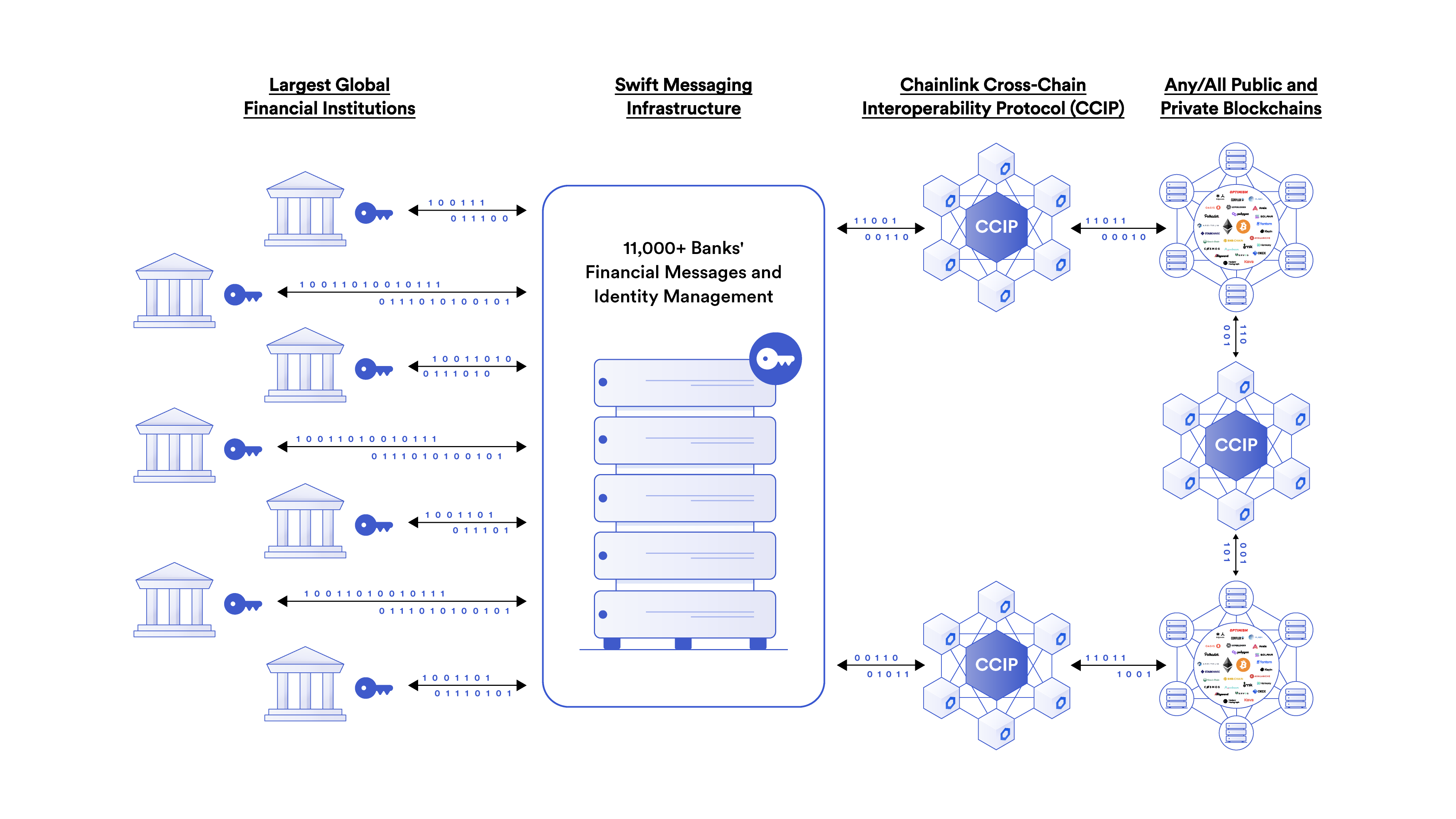 CCIP Enterprise Abstraction Layer