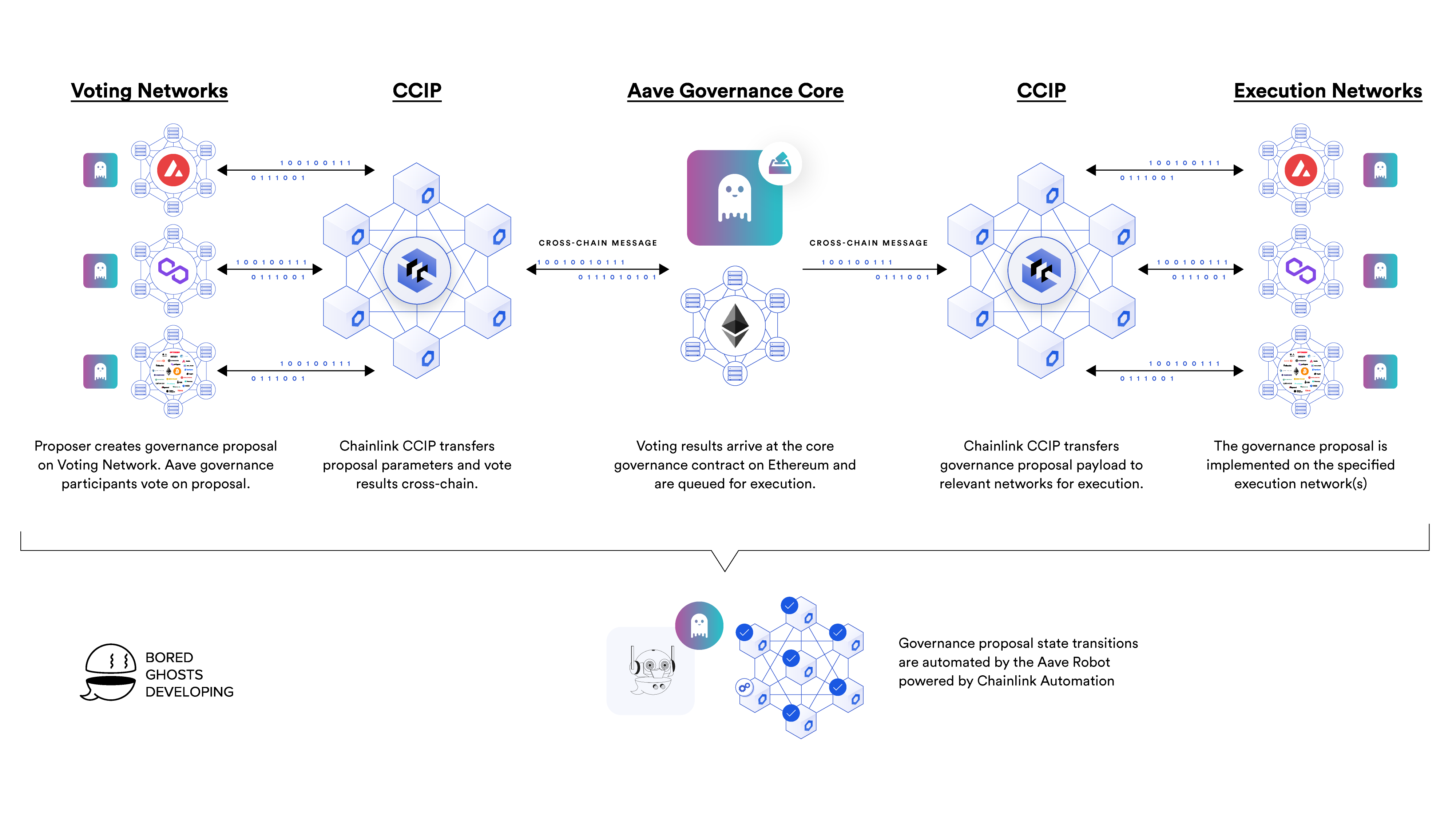 CCIP Aave integration