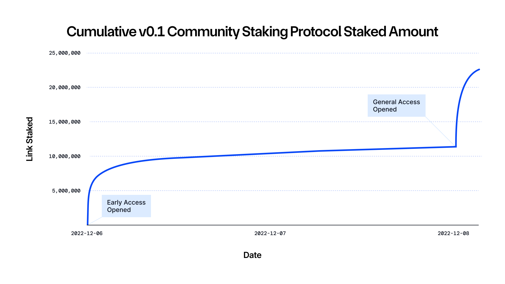 Cumulative v0.1 Community Staking Protocol Staked Amount