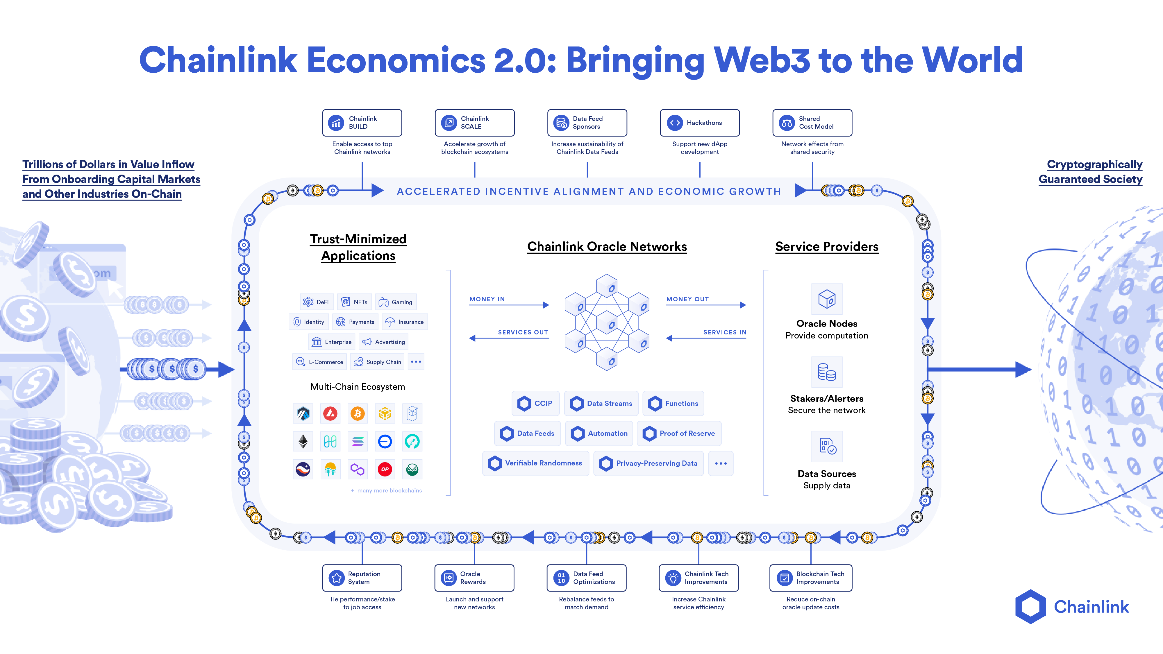 Chainlink Economics 2.0