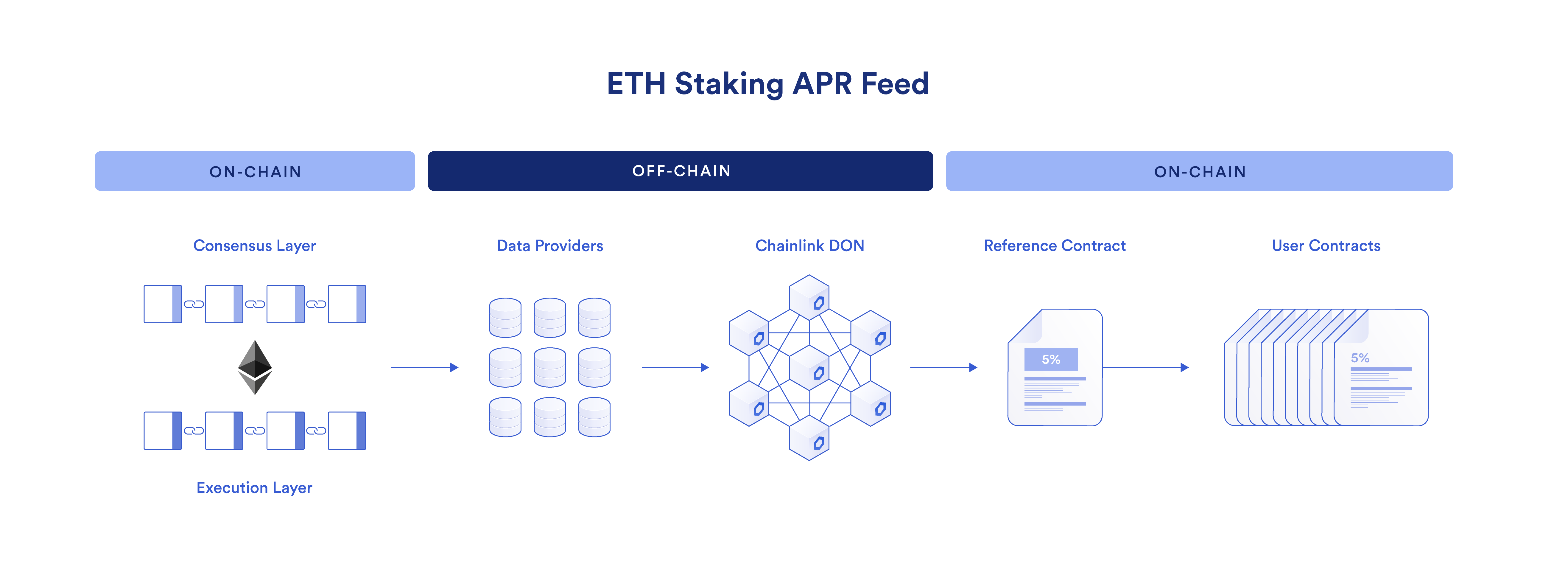 Alt: Chainlink ETH Staking APR diagram
