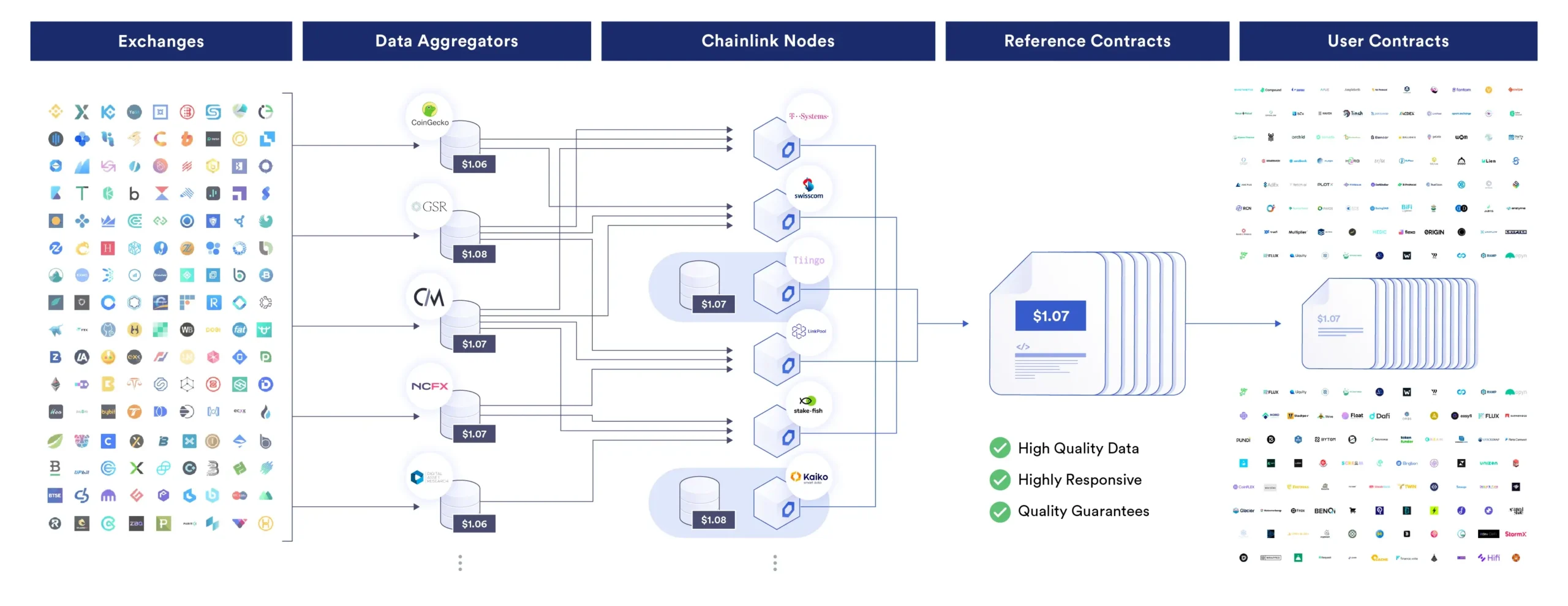 Chainlink data decentralization