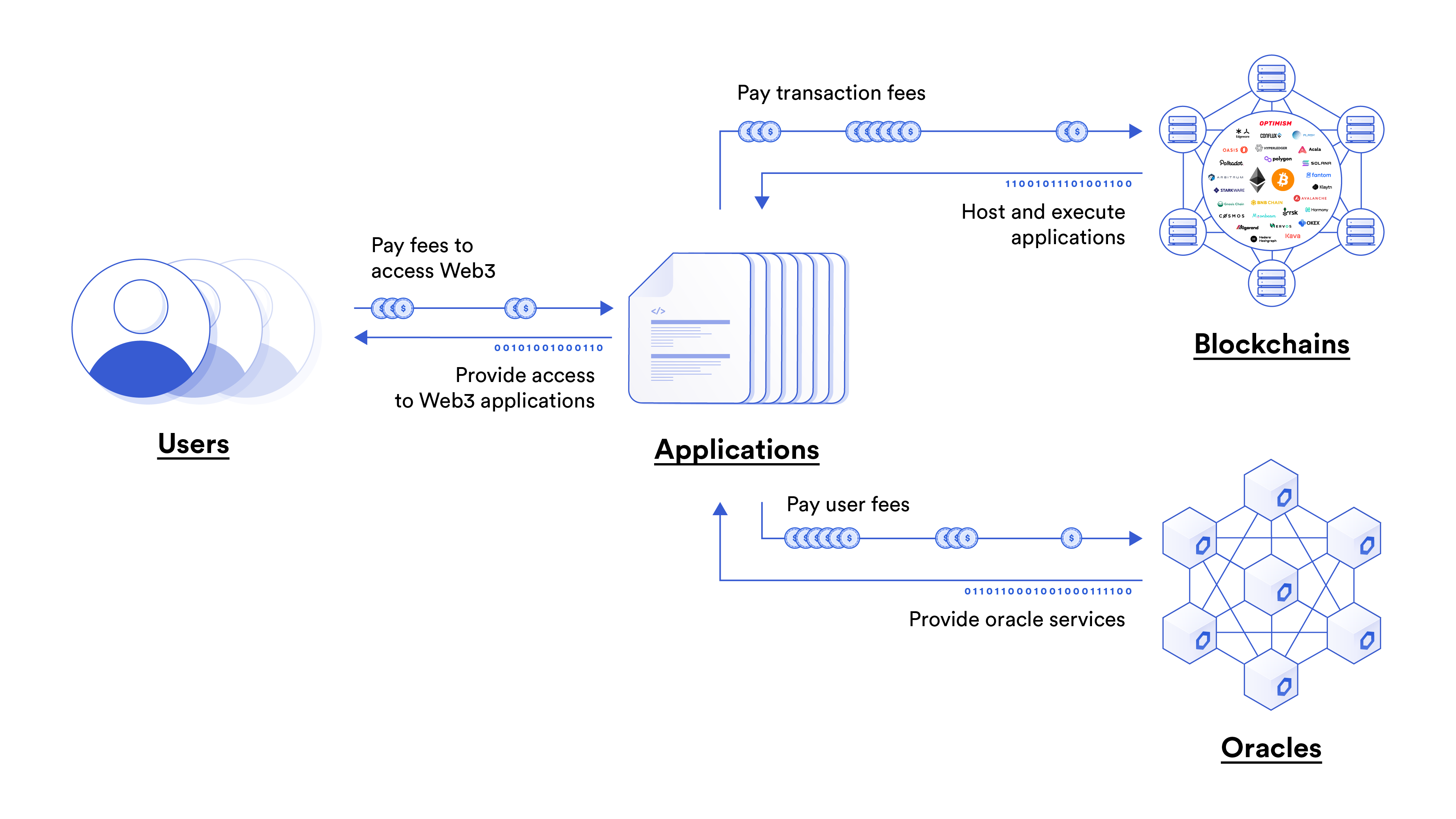 Web3 Economies: Blockchains, Applications, and Oracles
