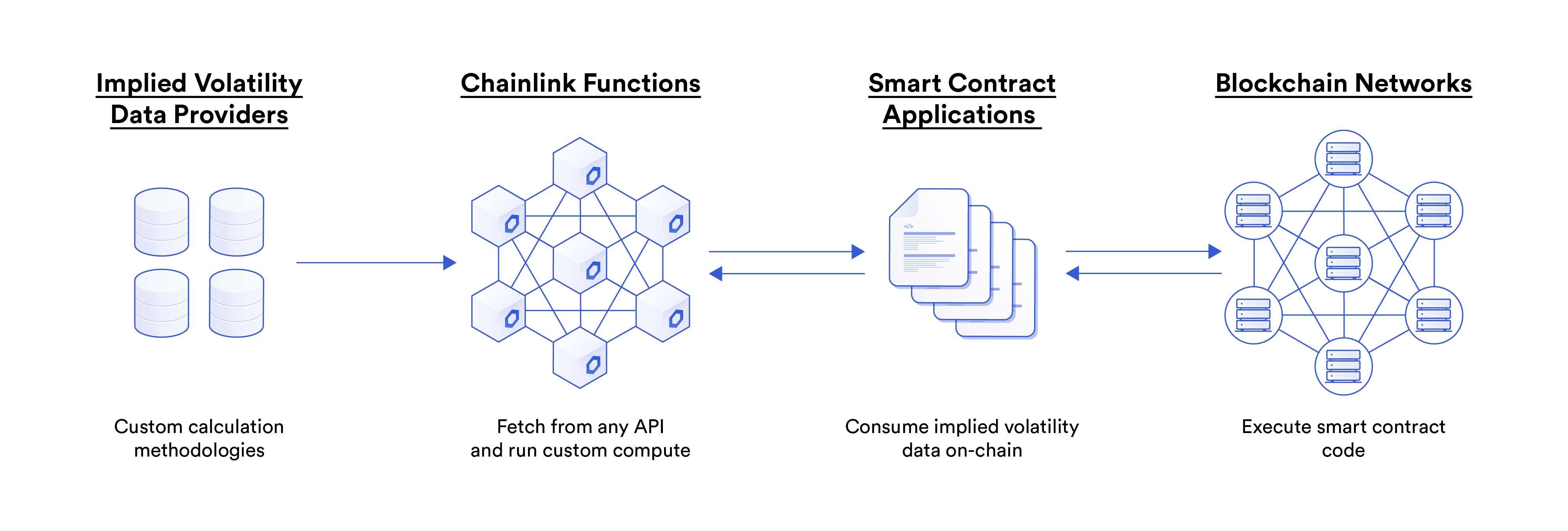 Chainlink Functions Implied Volatility