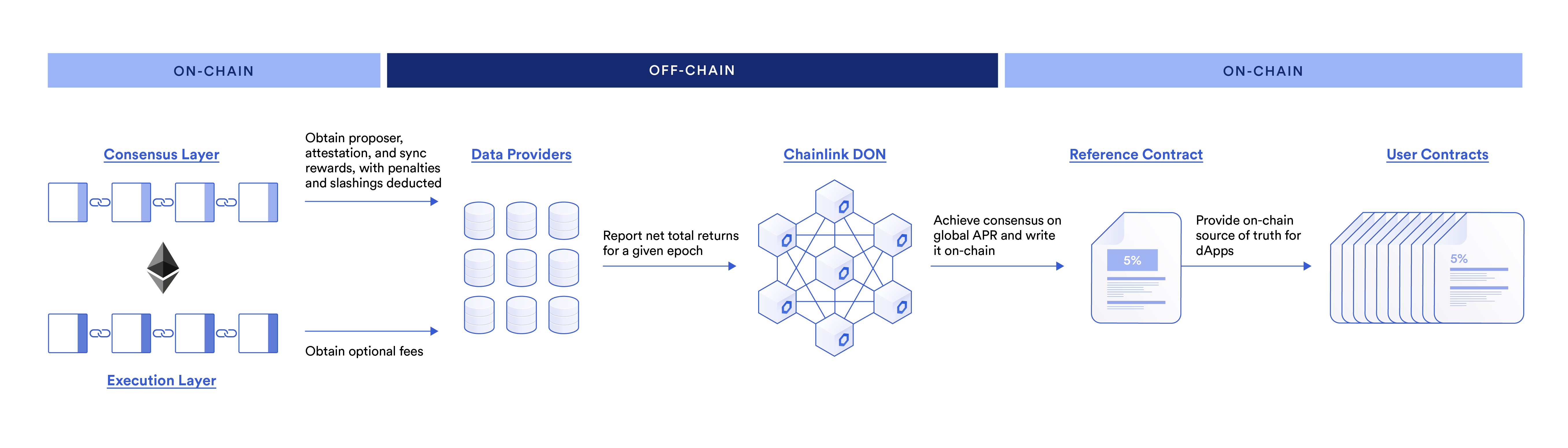 ETH Staking APR Feed diagram