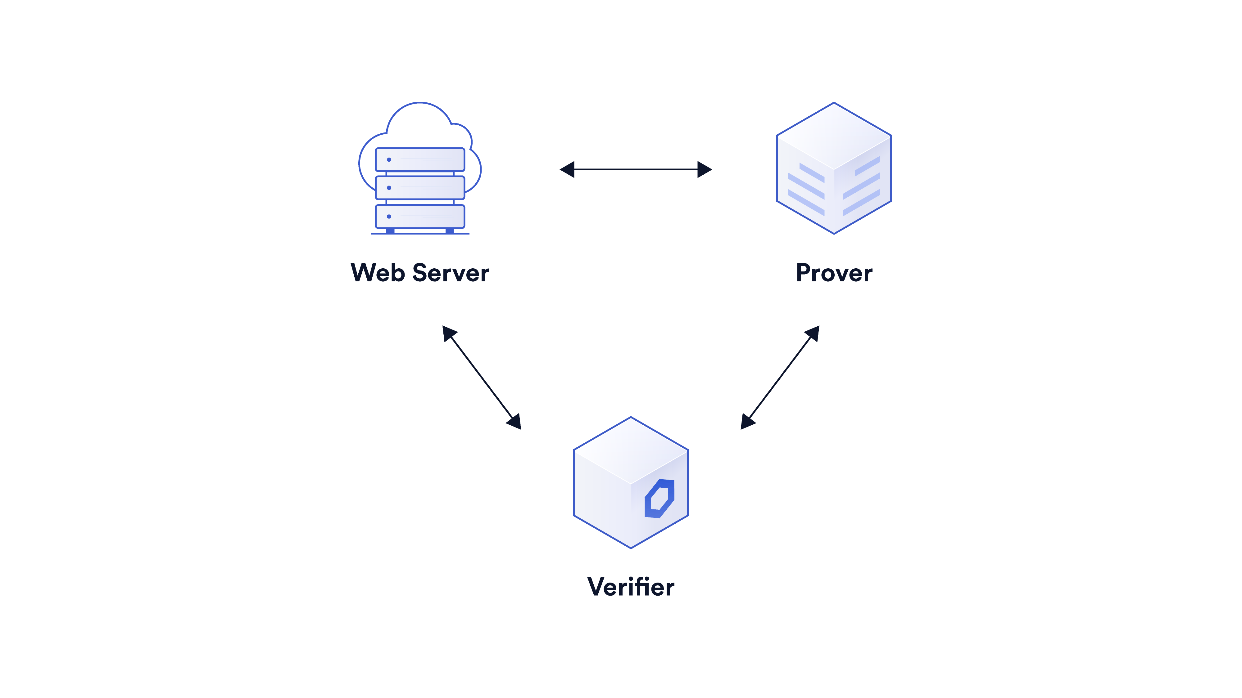 A diagram showing the relationship between provers, verifiers, and web servers using DECO.