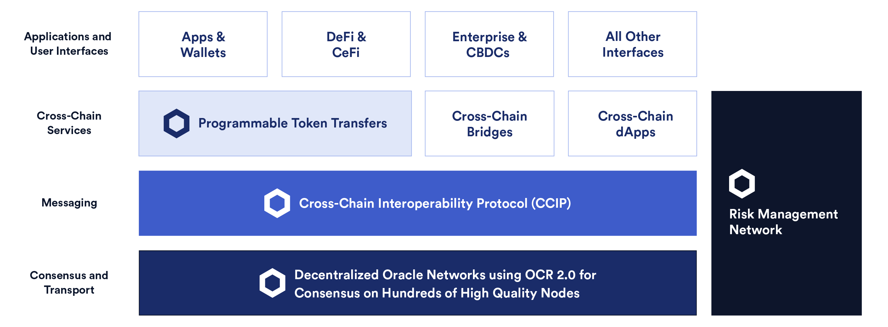 CCIP tech stack