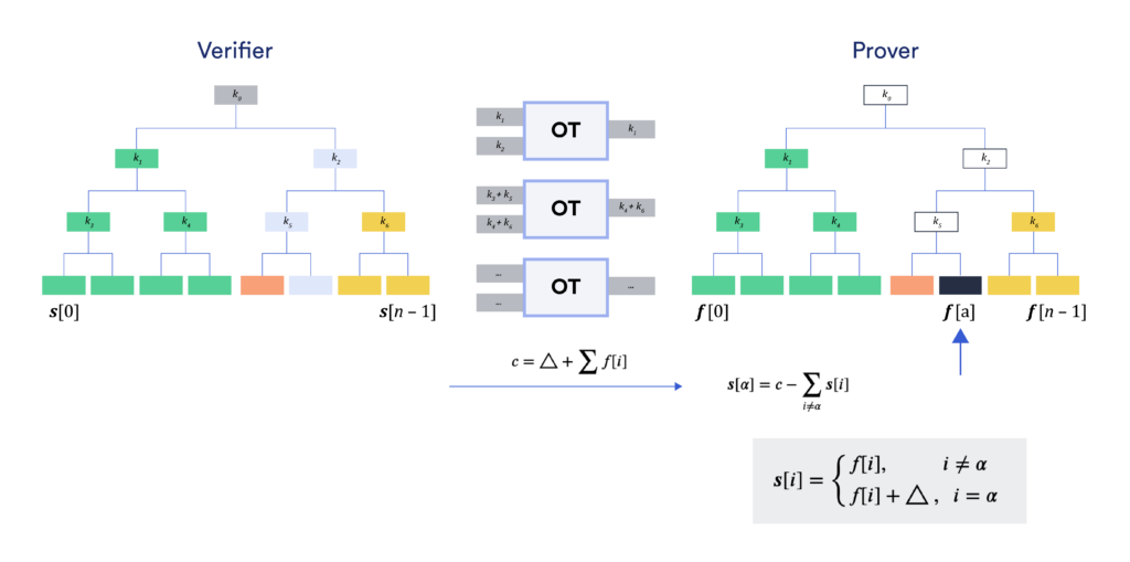 Constructing SPVOLE From OT and GGM