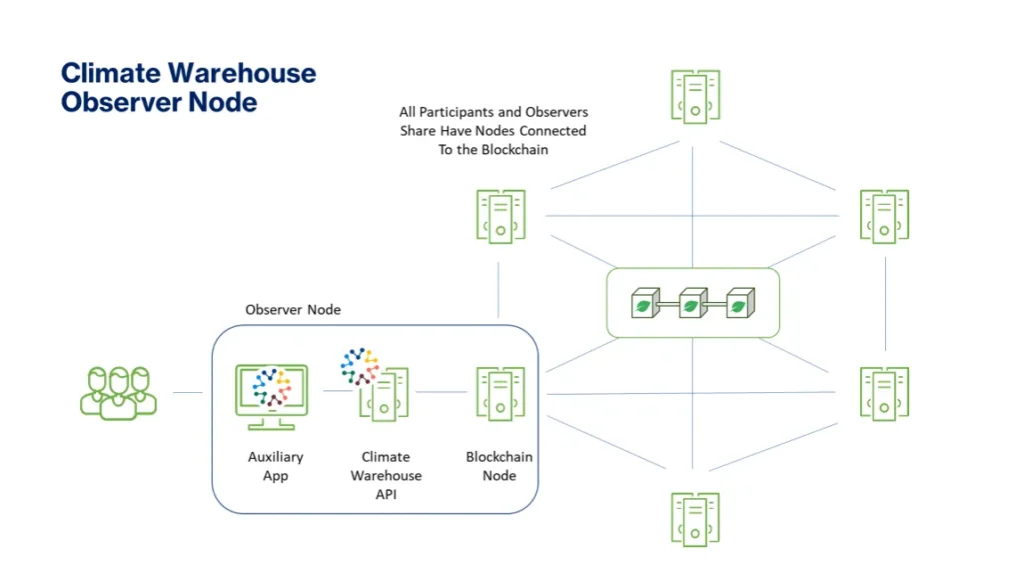 Diagram showing a prototype of the Climate Action Data Trust.