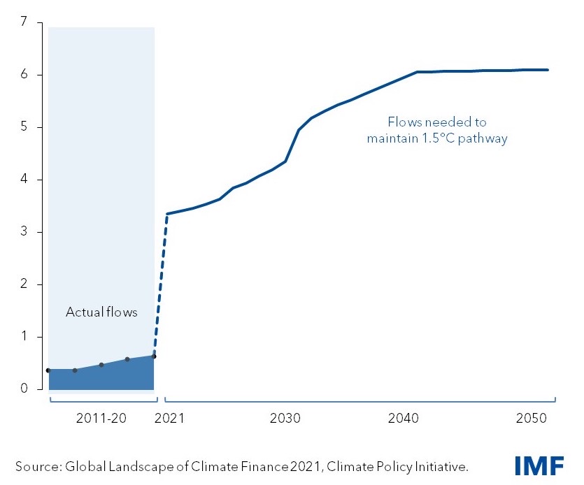 Chart showing the difference between actual investment flows and flows needed.