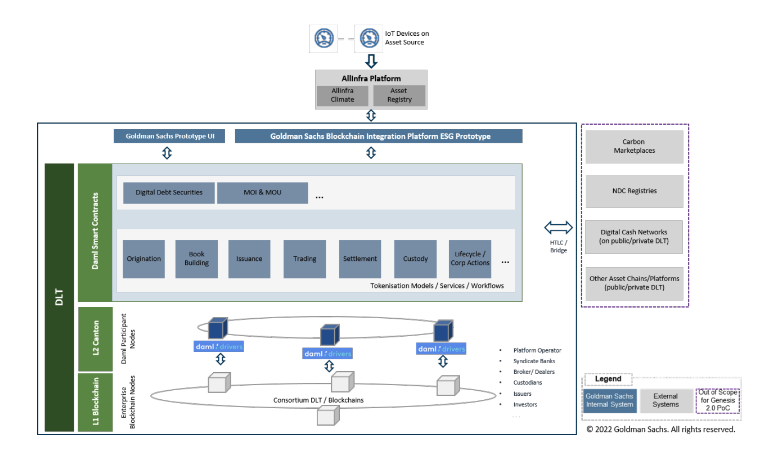Diagram showing the DAP ESG prototype technical architecture.