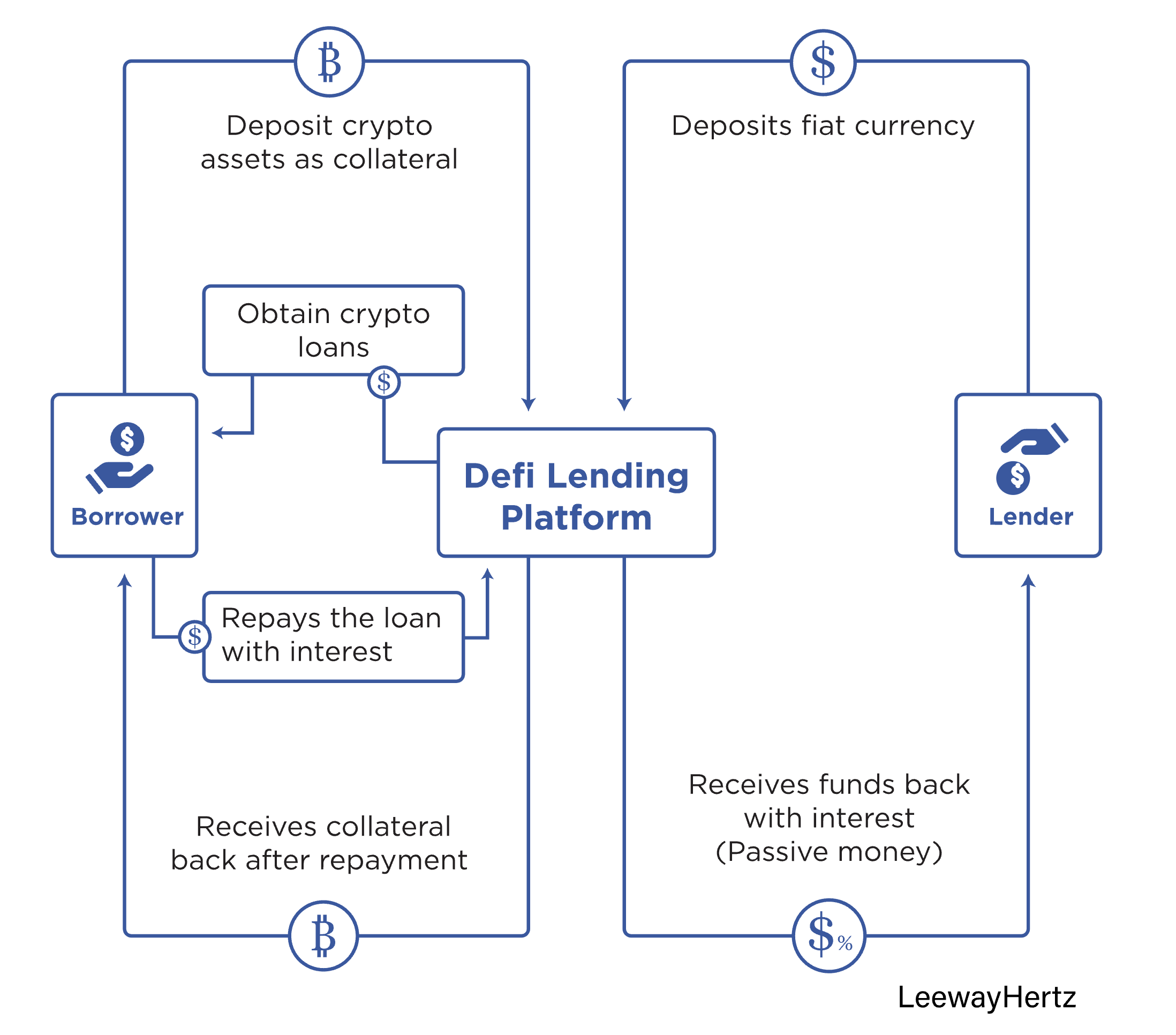 Stablecoin DeFi lending