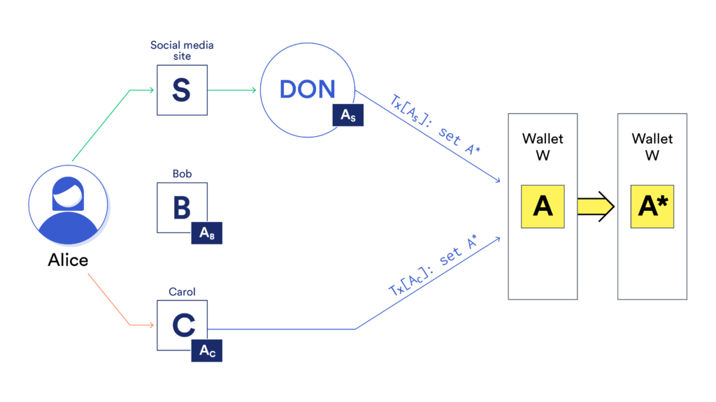 Self-Custody Key Recovery With Chainlink DECO