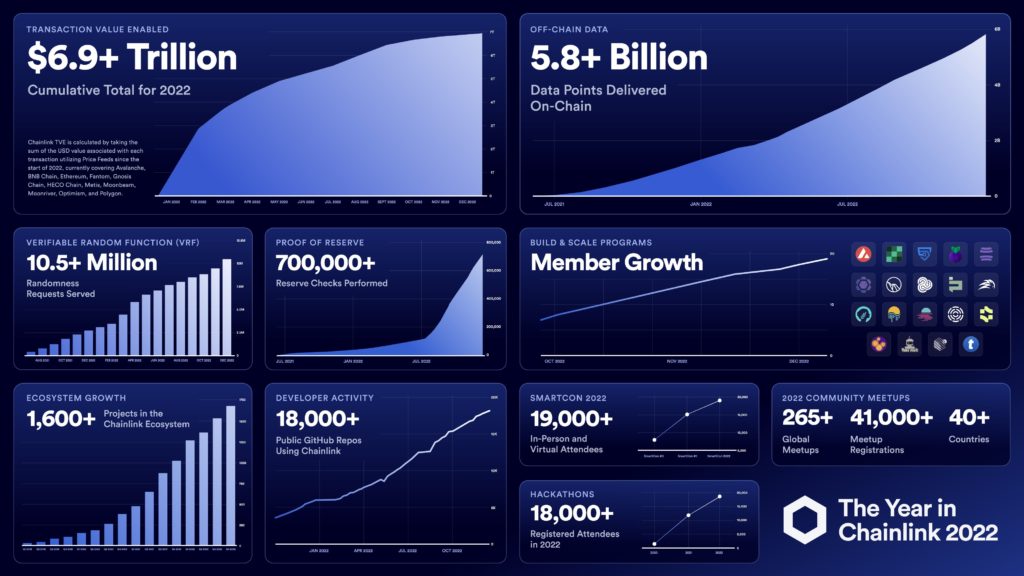 The Year in Chainlink 2022