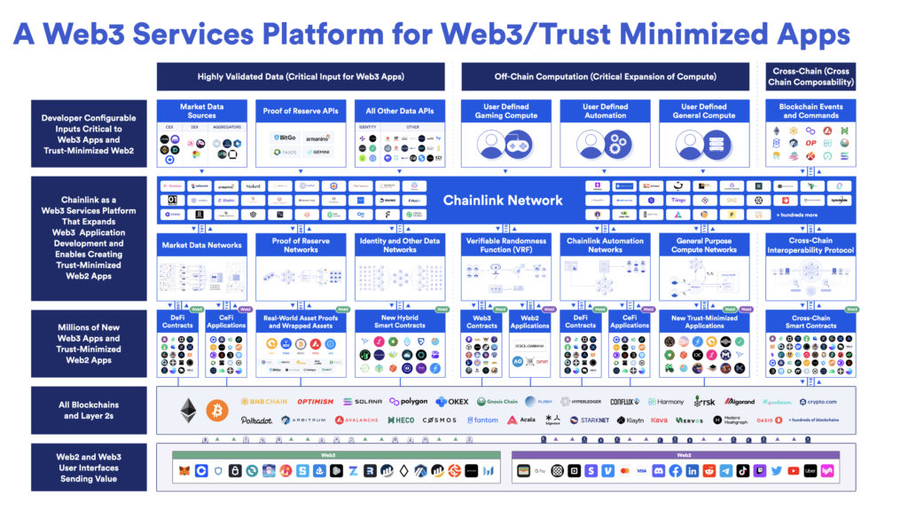 Chainlink Web3 Services Platform